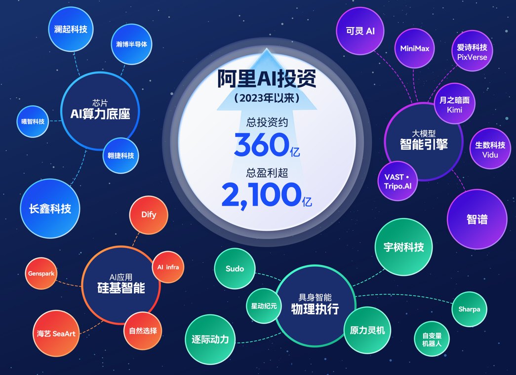 阿里AI投资全纪录:重仓AI产业链核心环节 3年浮盈超5倍